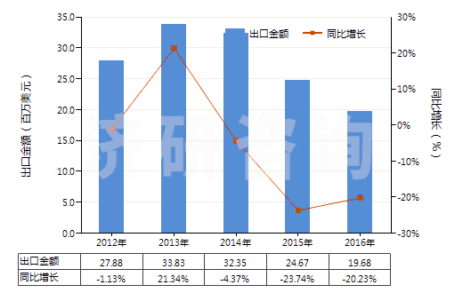 2012-2016年中國其他不飽和一元醇(HS29052900)出口總額及增速統(tǒng)計(jì)
